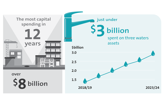 Source: New Zealand Infrastructure Commission. (2025).
