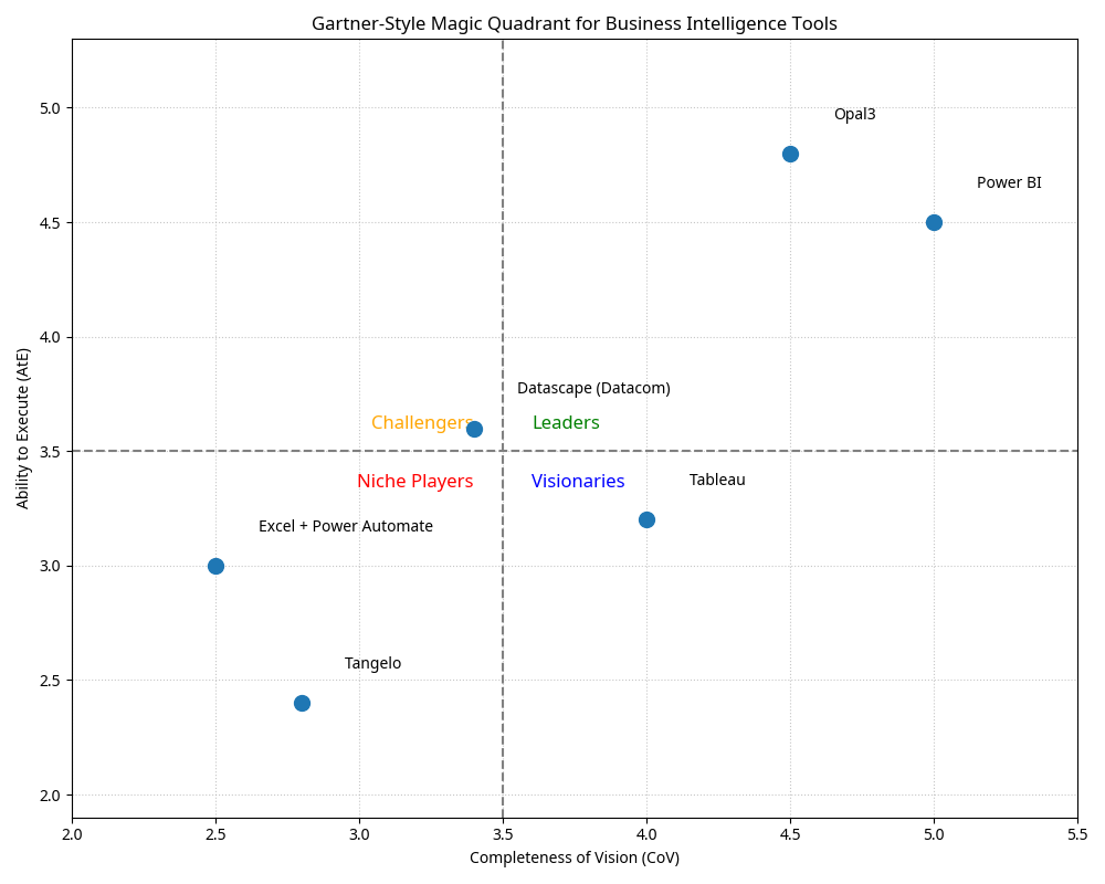 Magic Quadrant chart comparing reporting and analytics tools for New Zealand councils, based on Ability to Execute (Y-axis) and Completeness of Vision (X-axis). Opal3 and Power BI appear in the top-right Leader quadrant. Aurora (Datacom) and Tableau sit in the Challenger and Visionary zones. Tangelo is shown lower, reflecting its limited analytical scope. Excel + Power Automate is positioned as a niche tool with moderate execution and low strategic fit.