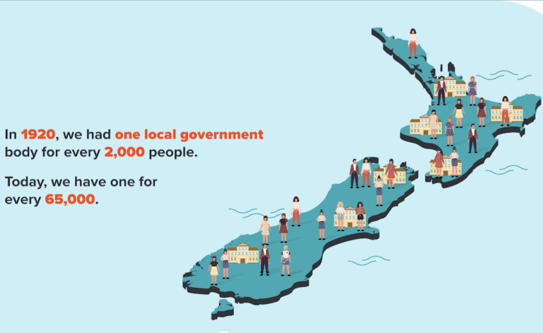 In 1920, we had 1 council per 2000. Now we have 1 council per 65,000