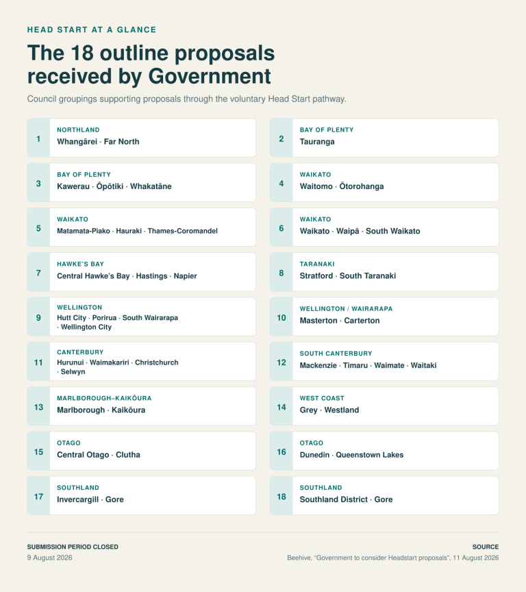Infographic listing the 18 council groupings that submitted outline proposals through the Government’s Head Start local government reform pathway, which closed on 9 August 2026.