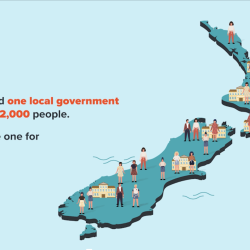 In 1920, we had 1 council per 2000. Now we have 1 council per 65,000