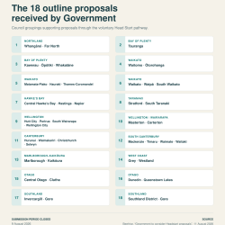 Infographic listing the 18 council groupings that submitted outline proposals through the Government’s Head Start local government reform pathway, which closed on 9 August 2026.